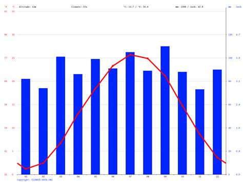 Washington climate: Average Temperature, weather by month, Washington ...