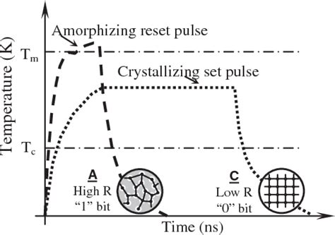 Figure 1 from Simulation of Proposed Confined-Chalcogenide Phase-Change ...