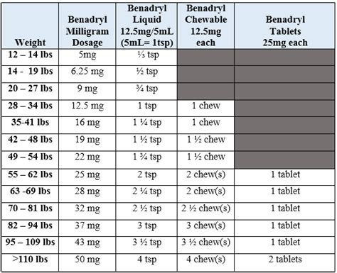 Infant Benadryl Dosing Chart