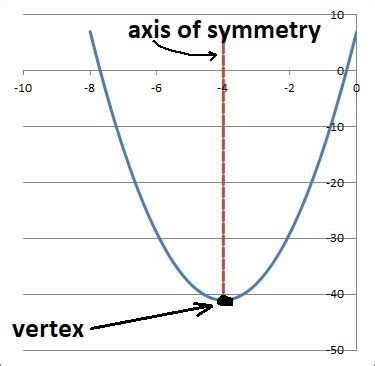 Axis Of Symmetry For A Parabola (10 Key Things To Know) – JDM Educational