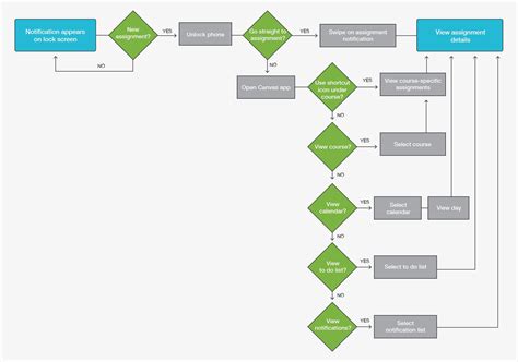 Canva Flowcharts - makeflowchart.com