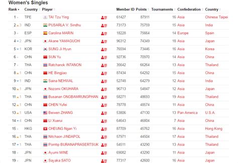 Badminton: PV Sindhu rises to career-best No 2 in world rankings