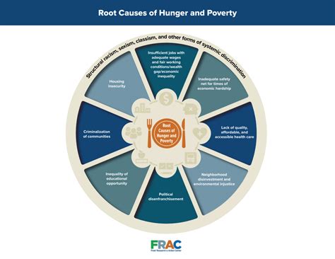 Root Causes of Hunger Wheel - Food Research & Action Center