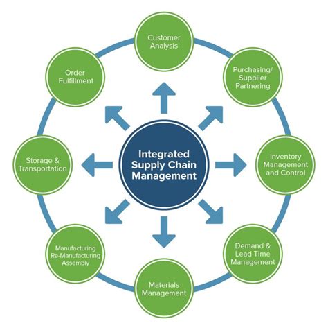 Integrated Supply Chain Management: Horizontal and Vertical | Smartsheet