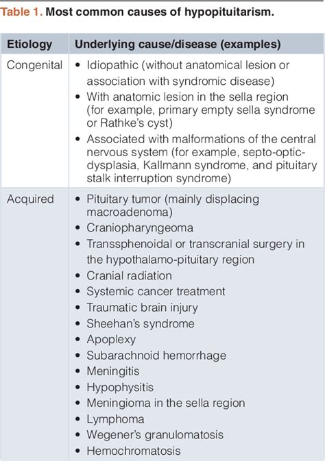 Table 1 from Advances in understanding hypopituitarism | Semantic Scholar