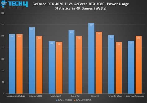 RTX 4070 Ti Vs RTX 3080: We Tested 8 Games - Tech4Gamers