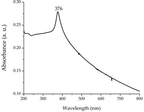 UV spectra of zinc oxide nanoparticles | Download Scientific Diagram