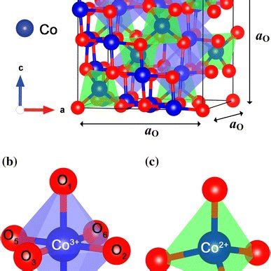 Schematic views of the crystal field splitting of Co-3d states in Co3O4... | Download Scientific ...