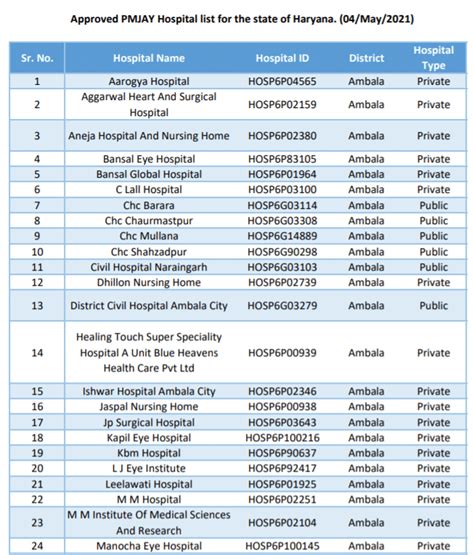 Ayushman Bharat Haryana Portal Empanelled Hospital List 2024 at ayushmanbharatharyana.in