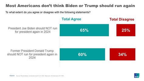 Will the 2024 presidential election be 2020 all over again? | Ipsos