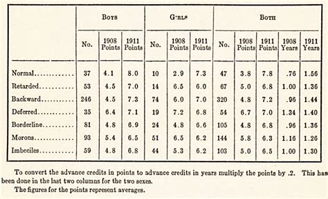 Table I from The Phenomenon of Scattering in the Binet-Simon Scale ...