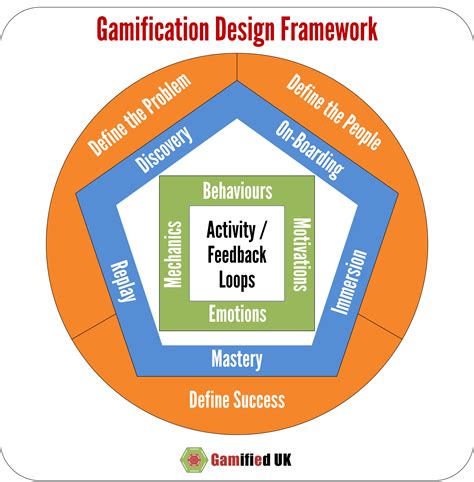 A Revised Gamification Design Framework - Gamified UK - #Gamification ...