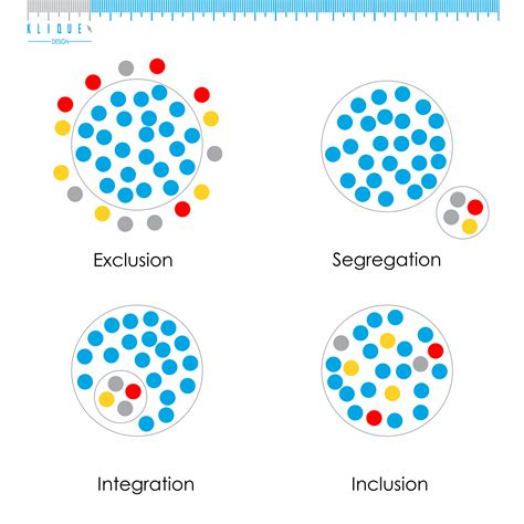 Exclusion, Segregation, Integration and Inclusion - Special Needs