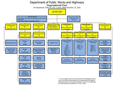 Department of Public Works and Highways