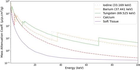 Attenuation variation as a function of energy. Known values of the mass... | Download Scientific ...