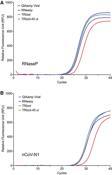 Efficiency of TRIzol RNA extraction relative to commercial kits. RNA ...