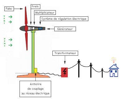 Les 32 meilleures images de Géo211-Énergie du vent terrestre en 2019 | Energie du vent, Énergie ...