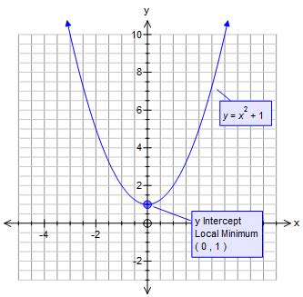 How do you graph y=x^2 + 1? | Socratic