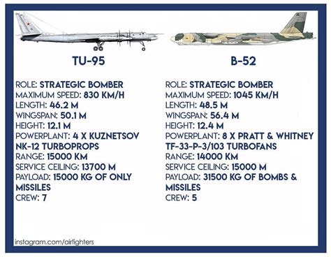 Tu 95 Vs B 52