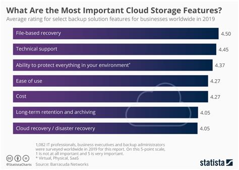 Chart: What Are the Most Important Cloud Storage Features? | Statista