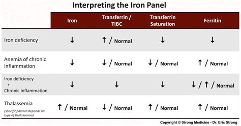 Anemia Iron Levels Chart