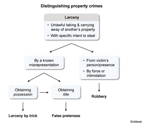 Criminal Law: Distinguishing Between Larceny Related Crimes