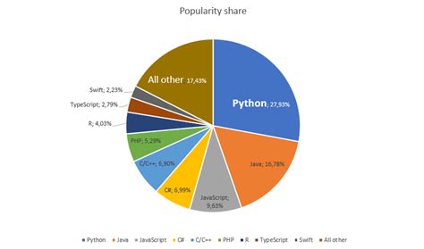 What are the most popular programming languages in 2023? | HiTech Service