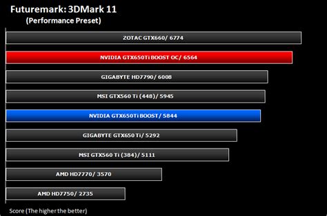 NVIDIA GeForce GTX 650 Ti BOOST Review - Futuremark 3DMark 11