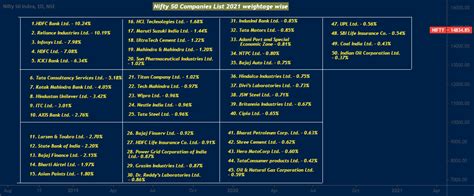 Nifty 50 Companies List 2021 weightage wise!!!!! for NSE:NIFTY by Trade-Technique — TradingView ...