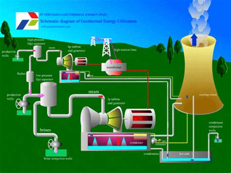 Geothermal Energy GIFs - Find & Share on GIPHY