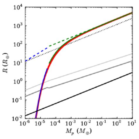 Growth of planetesimals of initial radius 200, 300, 500, 1000, and ...