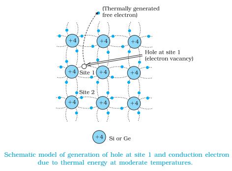 Intrinsic Semiconductor: Lattice Structure, Holes, Videos, Solved Examples