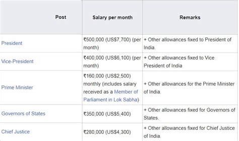 Money: Bigg Boss, PM, MP, Quotes, Books