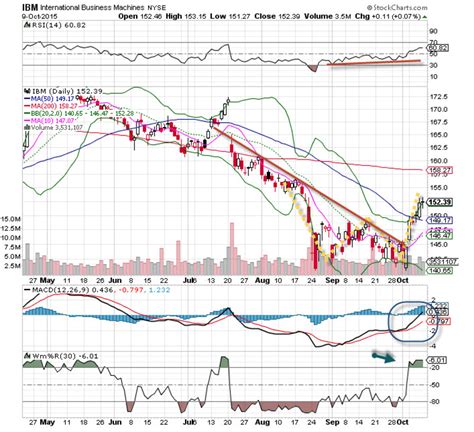 IBM (IBM) Earnings Preview: Stock Is Dead Money With Limited Potential - TheStreet