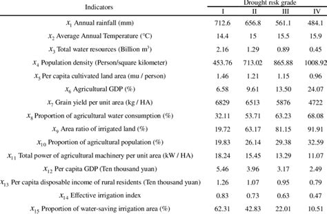 Drought risk assessment indicators for irrigated agricultural areas in... | Download Scientific ...