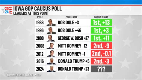 How one Republican nearly blew a lead bigger than Trump’s — and what it means for 2024