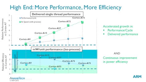 ARM Cortex-A73 Surpasses Cortex-A72 In Both Efficiency And Performance – Could Power On Daydream ...