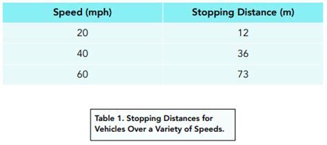 Factors Affecting Braking Distance (GCSE Physics) - Study Mind