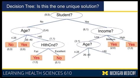 9-4 Supervised Learning Algorithms - Decision Trees - YouTube