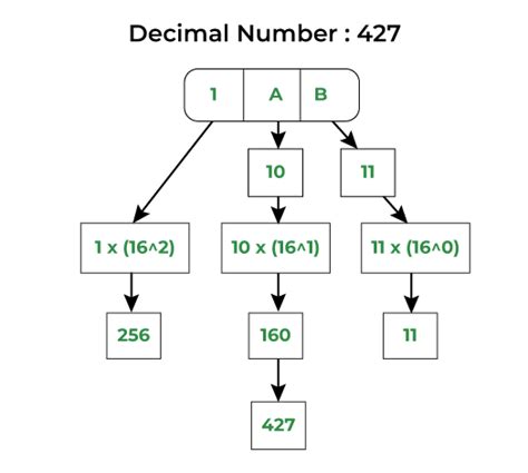 Java Program For Hexadecimal to Decimal Conversion - GeeksforGeeks