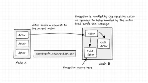 How Actor model/Actors run in clusters facilitating asynchronous ...