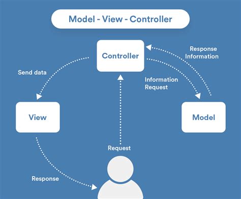 All About Flutter Architecture: MVP, MVC, MVVM | by Sourav Sarkar Emon | Medium