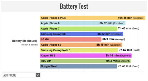 New test finds iPhone 8 Plus has the longest-lasting battery of any flagship phone