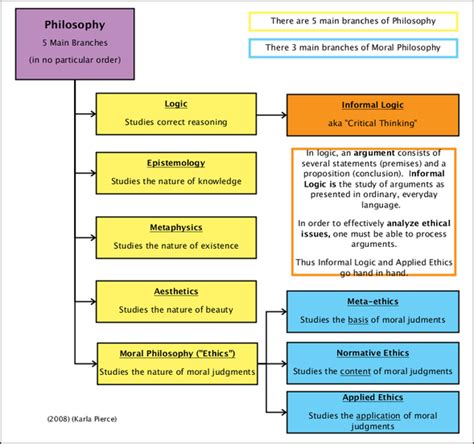 Branches of Philosophy - The Researchers