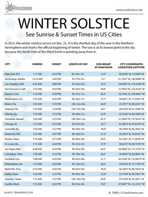 Winter Solstice Sunrise and Sunset Times in U.S. Cities (Infographic ...