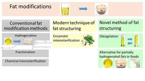 Gels | Free Full-Text | Trends in Fat Modifications Enabling Alternative Partially Hydrogenated ...