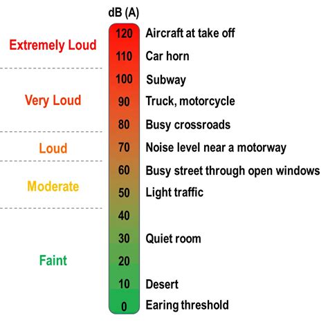 Noise Level Chart and the dBA - Soundproof Empire