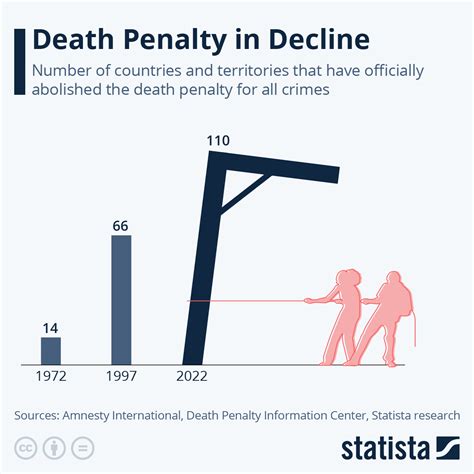 Chart: Death Penalty in Decline | Statista