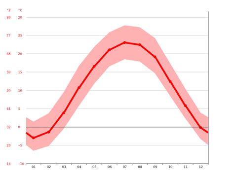 Sidney climate: Weather Sidney & temperature by month