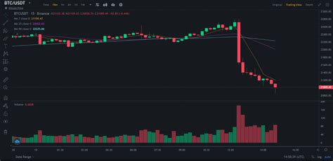 How to Read Crypto Charts as a Beginner? - BitcoinTaxes